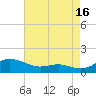 Thomas Point Shoal Light tide chart for Friday, August 16, 2024