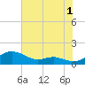 Thomas Point Shoal Light tide chart for Thursday, August 1, 2024