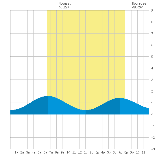 Thomas Point Shoal Light tide chart for Wednesday, August 21, 2024