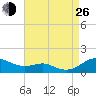 Thomas Point Shoal Light tide chart for Monday, August 26, 2024