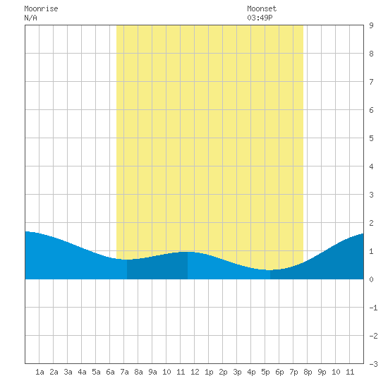 Thomas Point Shoal Light tide chart for Tuesday, August 27, 2024