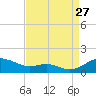 Thomas Point Shoal Light tide chart for Tuesday, August 27, 2024
