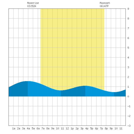 Thomas Point Shoal Light tide chart for Saturday, August 31, 2024