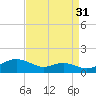 Thomas Point Shoal Light tide chart for Saturday, August 31, 2024