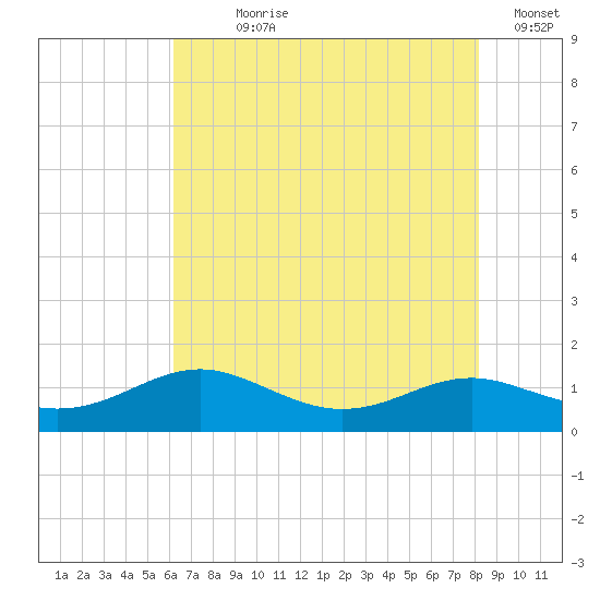 Thomas Point Shoal Light tide chart for Wednesday, August 7, 2024