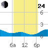 Thomas Point Shoal Light tide chart for Tuesday, September 24, 2024