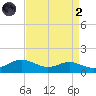 Thomas Point Shoal Light tide chart for Monday, September 2, 2024