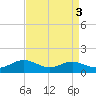 Thomas Point Shoal Light tide chart for Tuesday, September 3, 2024