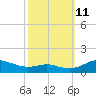 Thomas Point Shoal Light tide chart for Friday, October 11, 2024