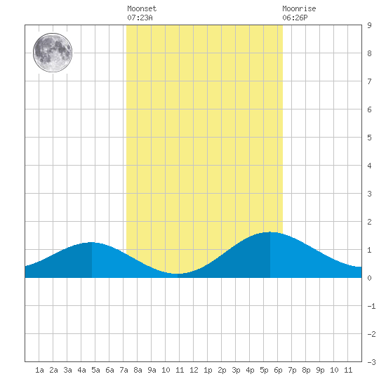 Thomas Point Shoal Light tide chart for Thursday, October 17, 2024