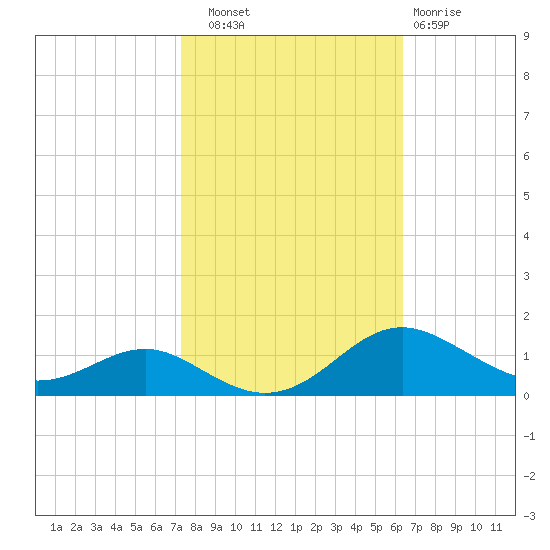 Thomas Point Shoal Light tide chart for Friday, October 18, 2024