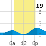 Thomas Point Shoal Light tide chart for Saturday, October 19, 2024
