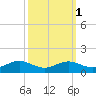 Thomas Point Shoal Light tide chart for Tuesday, October 1, 2024