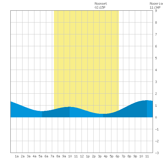 Thomas Point Shoal Light tide chart for Wednesday, October 23, 2024