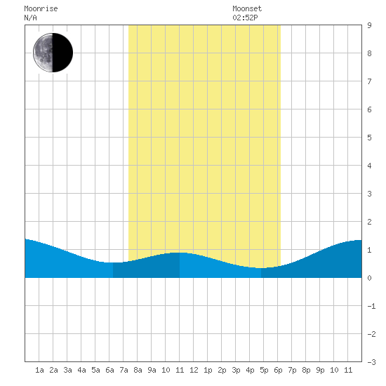 Thomas Point Shoal Light tide chart for Thursday, October 24, 2024