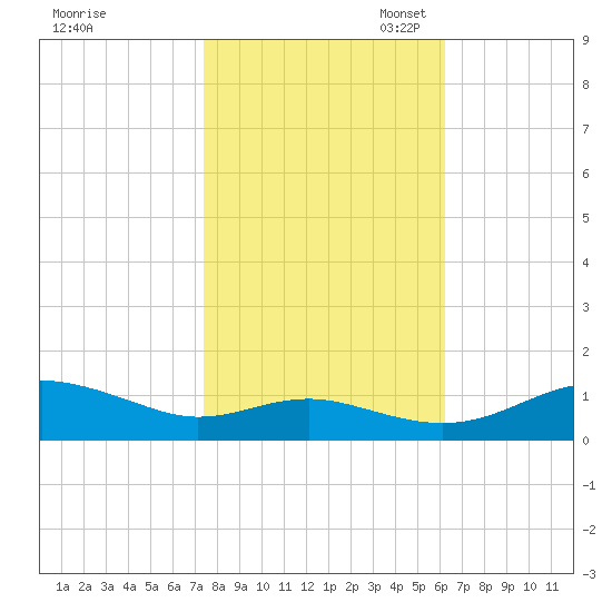 Thomas Point Shoal Light tide chart for Friday, October 25, 2024