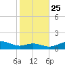 Thomas Point Shoal Light tide chart for Friday, October 25, 2024