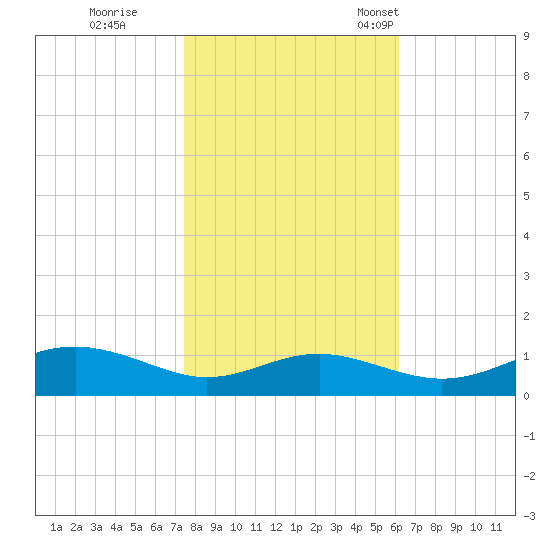 Thomas Point Shoal Light tide chart for Sunday, October 27, 2024