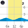Thomas Point Shoal Light tide chart for Wednesday, October 2, 2024
