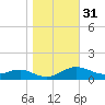 Thomas Point Shoal Light tide chart for Thursday, October 31, 2024