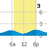 Thomas Point Shoal Light tide chart for Thursday, October 3, 2024
