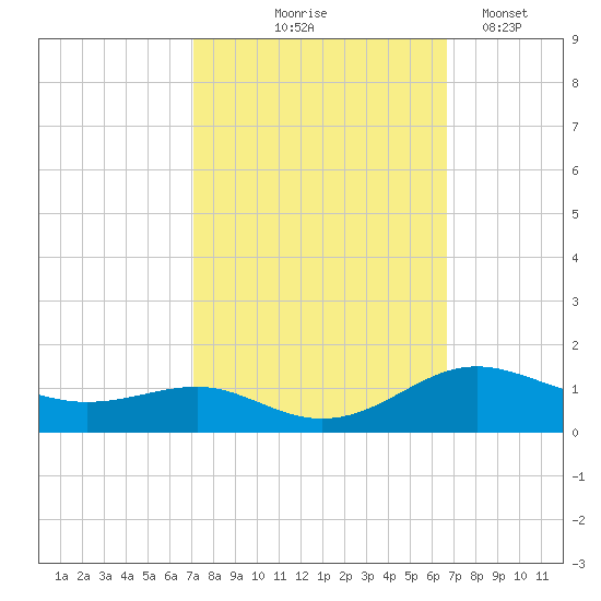 Thomas Point Shoal Light tide chart for Sunday, October 6, 2024