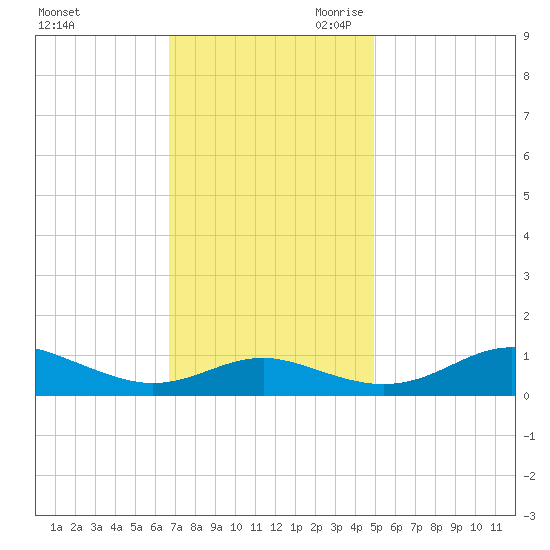 Thomas Point Shoal Light tide chart for Sunday, November 10, 2024
