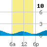 Thomas Point Shoal Light tide chart for Sunday, November 10, 2024