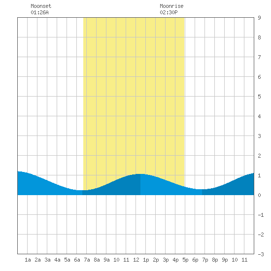Thomas Point Shoal Light tide chart for Monday, November 11, 2024