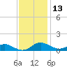 Thomas Point Shoal Light tide chart for Wednesday, November 13, 2024