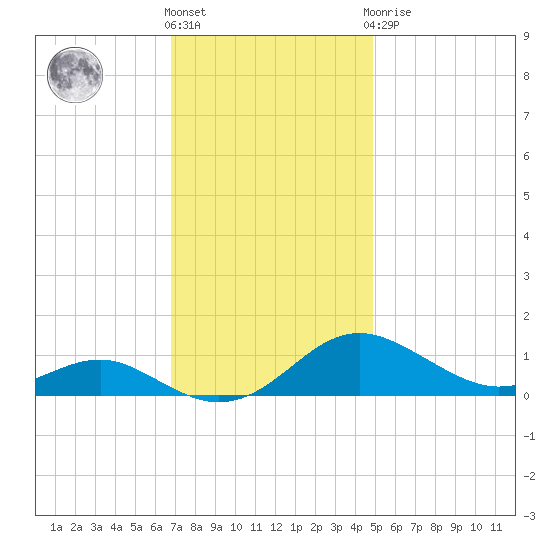 Thomas Point Shoal Light tide chart for Friday, November 15, 2024