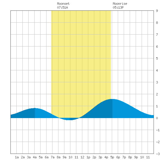 Thomas Point Shoal Light tide chart for Saturday, November 16, 2024