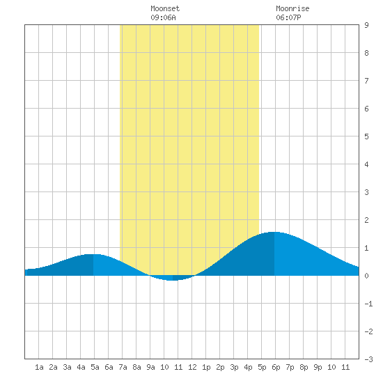 Thomas Point Shoal Light tide chart for Sunday, November 17, 2024