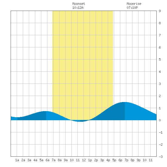 Thomas Point Shoal Light tide chart for Monday, November 18, 2024