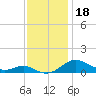 Thomas Point Shoal Light tide chart for Monday, November 18, 2024