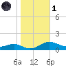 Thomas Point Shoal Light tide chart for Friday, November 1, 2024
