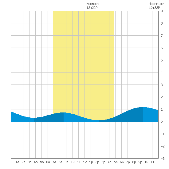 Thomas Point Shoal Light tide chart for Thursday, November 21, 2024