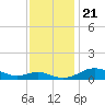 Thomas Point Shoal Light tide chart for Thursday, November 21, 2024