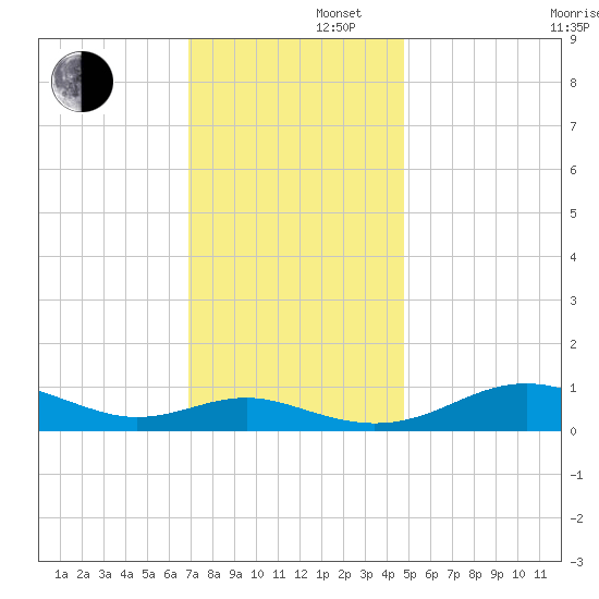 Thomas Point Shoal Light tide chart for Friday, November 22, 2024