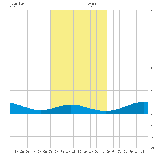Thomas Point Shoal Light tide chart for Saturday, November 23, 2024