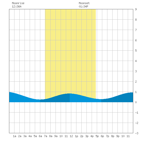 Thomas Point Shoal Light tide chart for Sunday, November 24, 2024