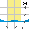Thomas Point Shoal Light tide chart for Sunday, November 24, 2024