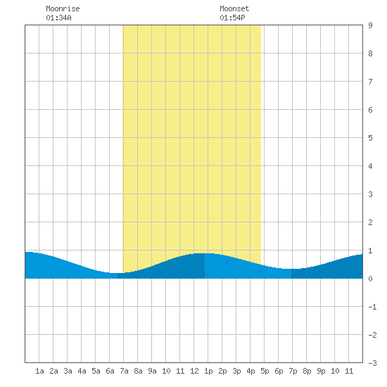 Thomas Point Shoal Light tide chart for Monday, November 25, 2024