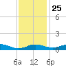 Thomas Point Shoal Light tide chart for Monday, November 25, 2024