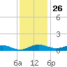 Thomas Point Shoal Light tide chart for Tuesday, November 26, 2024