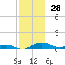 Thomas Point Shoal Light tide chart for Thursday, November 28, 2024