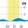 Thomas Point Shoal Light tide chart for Friday, November 29, 2024