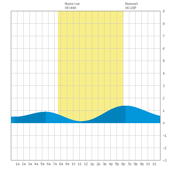 Thomas Point Shoal Light tide chart for Saturday, November 2, 2024