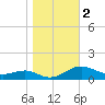 Thomas Point Shoal Light tide chart for Saturday, November 2, 2024