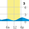 Thomas Point Shoal Light tide chart for Sunday, November 3, 2024